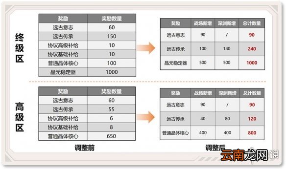 崩坏3赛季系统简化介绍 崩坏3列文虎克加入锻造系统