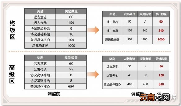 崩坏3测试服5.0赛季系统简化 崩坏3深渊记忆战场改版介绍