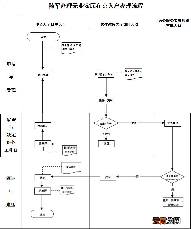 北京随军无业家属落户办理流程