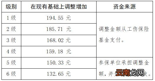 2021海南工伤保险待遇标准怎么调整？