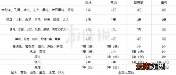 怪物猎人世界冰原怎么升级快 mhwi聚魔之地等级制度分析