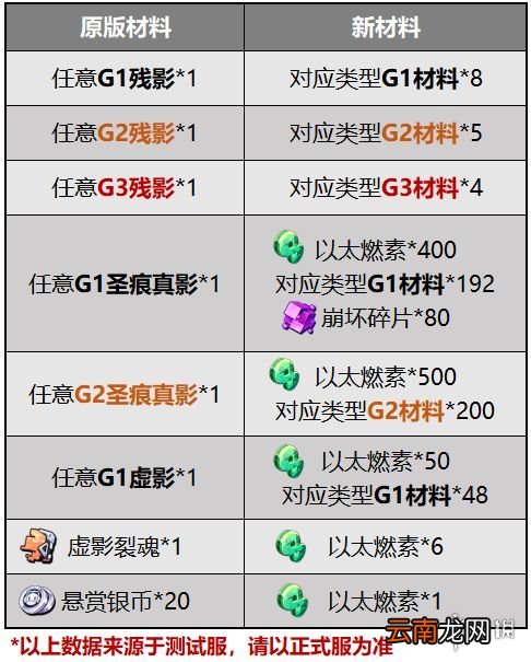 崩坏3锻造系统更新 崩坏34.8测试服锻造系统改版介绍