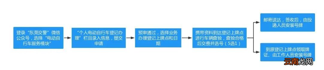 东莞电动车上牌具体流程示意图