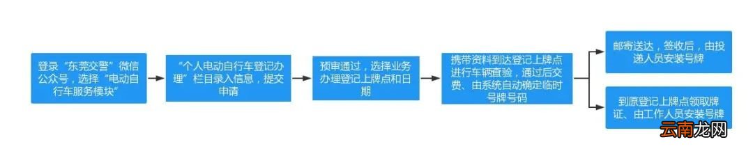 东莞电动车上牌具体流程示意图