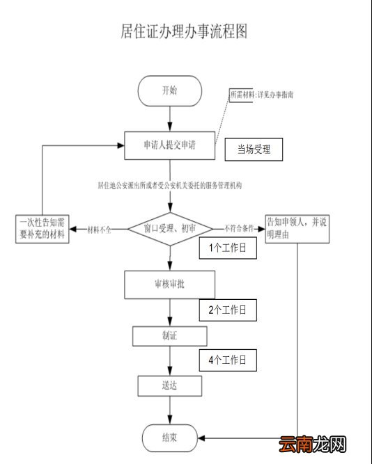 条件+入口 杭州居住证网上办理流程