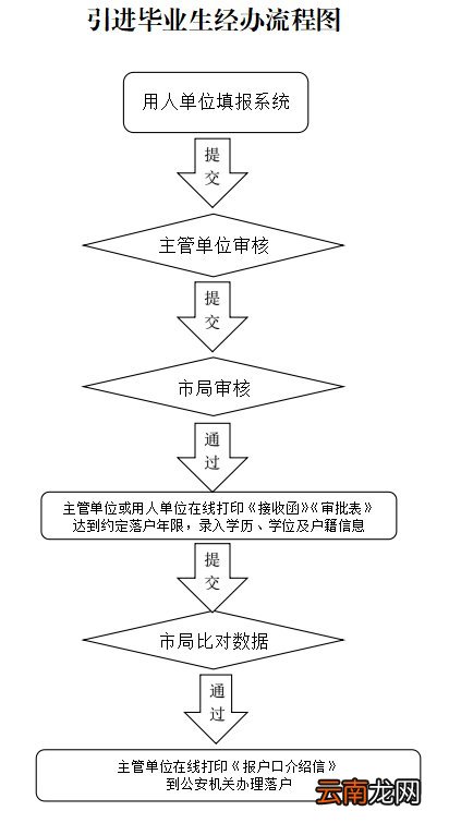 北京毕业生人才引进落户办理流程及时间