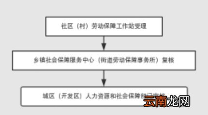 南宁灵活就业人员社保补贴办理指南