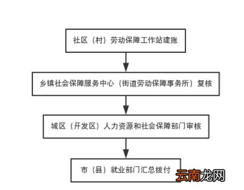 南宁灵活就业人员社保补贴办理指南
