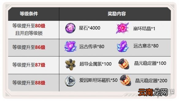 崩坏3等级上限提升 崩坏3等级上限提升至88级