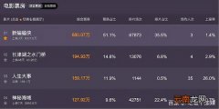 上映三天，票房就已赶超《神秘海域》，为何《新蝙蝠侠》这么猛