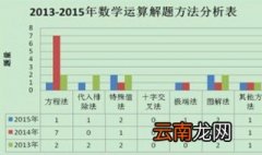 行测数量关系解题技巧 简述行测数量关系解题技巧