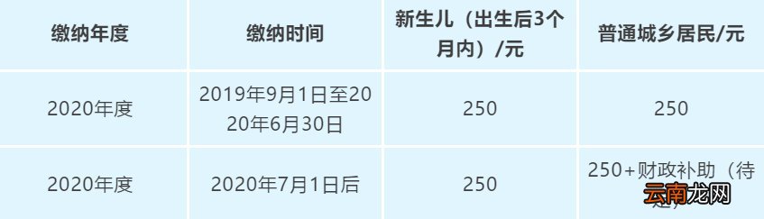 南宁新生儿参加城乡居民医保费用