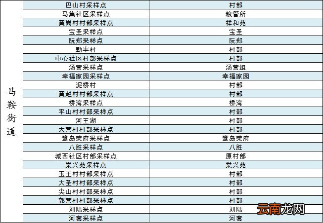 3月30日南京市六合区部分街道全员核酸检测采样点位一览