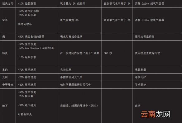 翼星求生负面状态都有什么 负面状态一览