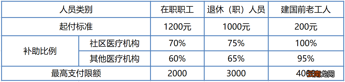 南京职工医保报销比例是多少