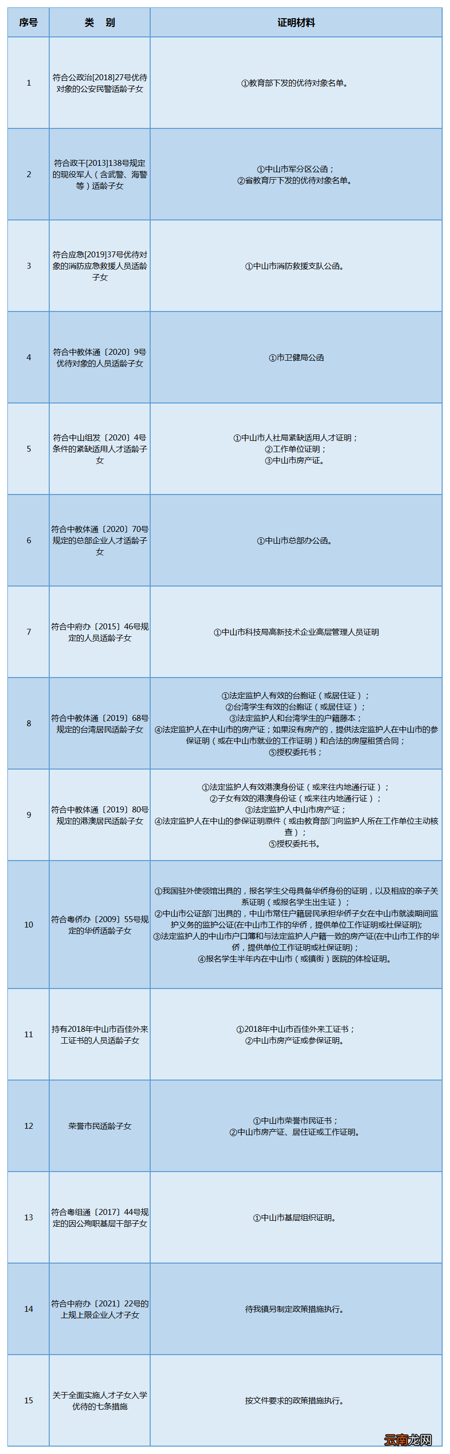 中山入学信息登记能不填志愿吗?