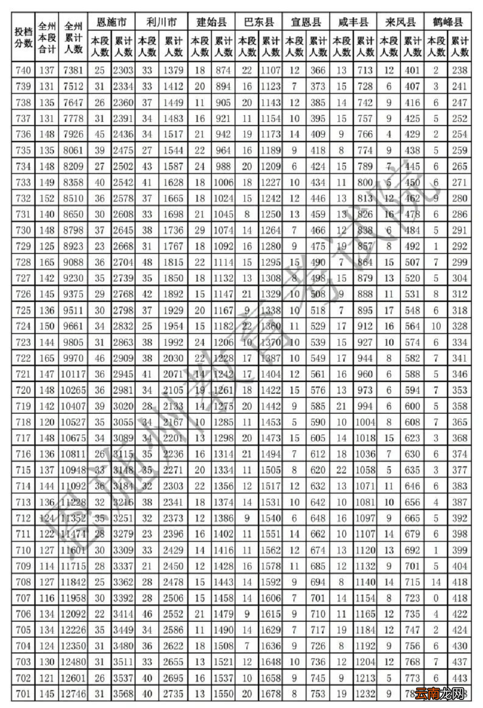 2022年恩施州中考投档总分一分一段统计表