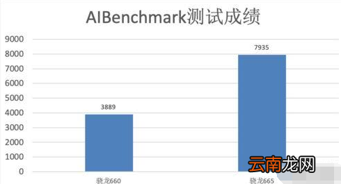 骁龙665与骁龙660两者哪个好 骁龙665与骁龙660处理器全面评测对比