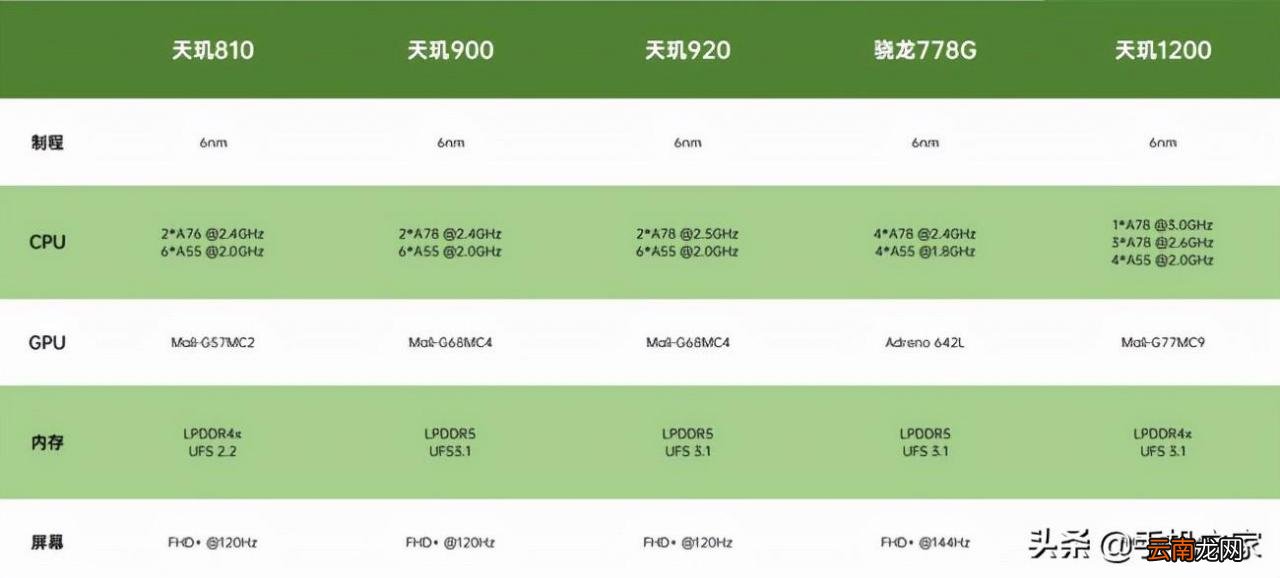 天玑810/900/920+骁龙778G性能实测 天玑920处理器排名