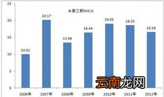 市盈率、市净率、净资产收益率-财报基本面分析 股票到底好不好怎么知道？
