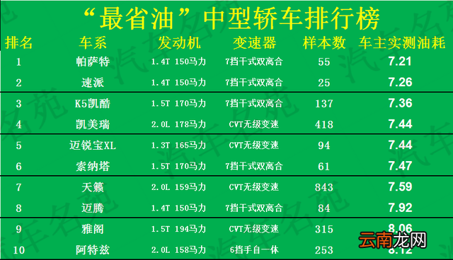 15万左右最省油的车排行榜 最省油的车排行榜