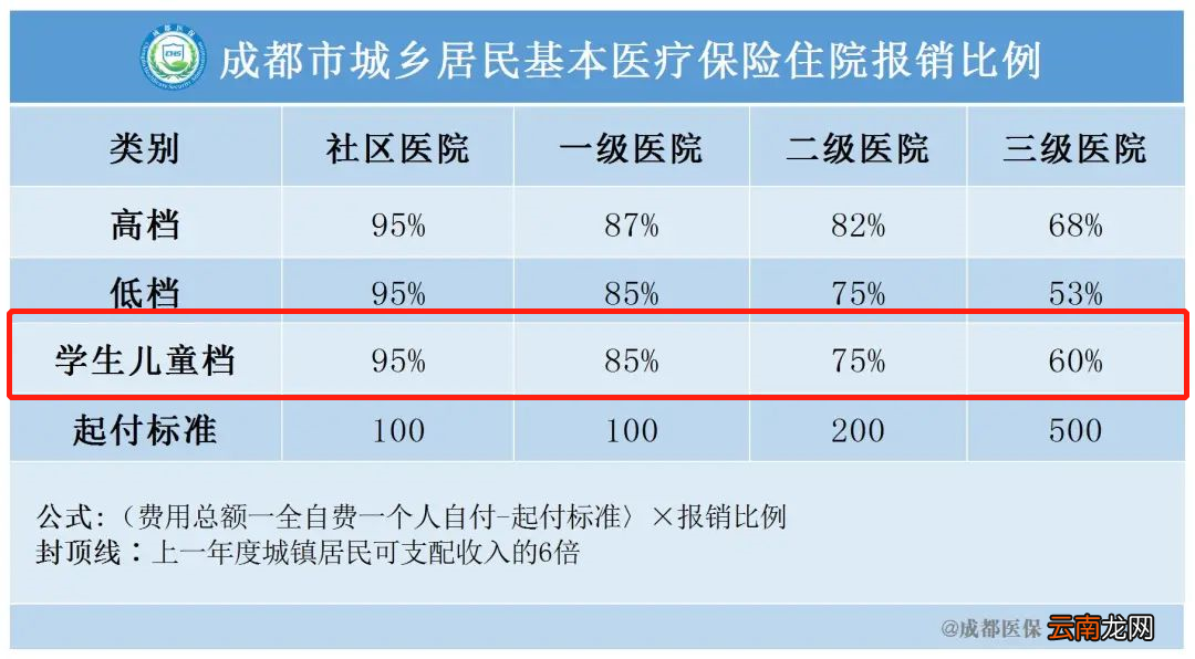 2023成都新生儿医保报销比例