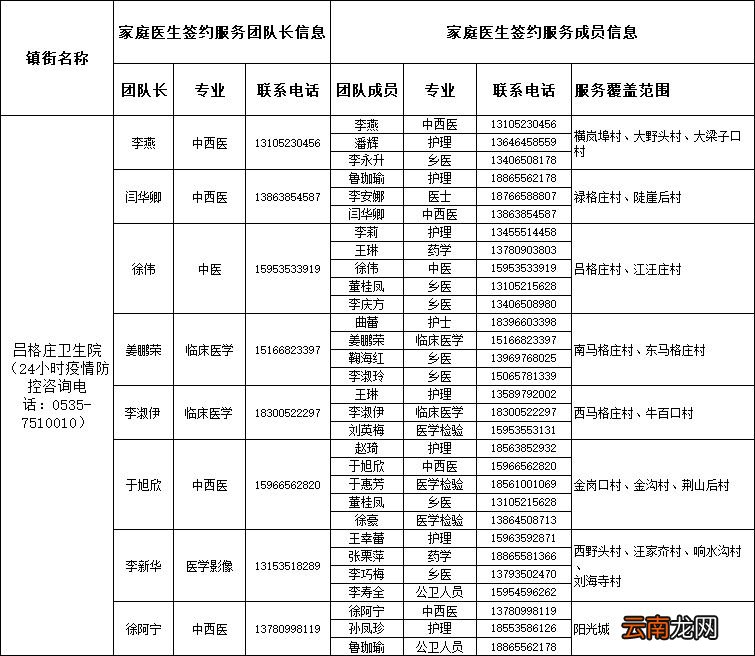 莱阳市家庭医生签约服务团队信息公布