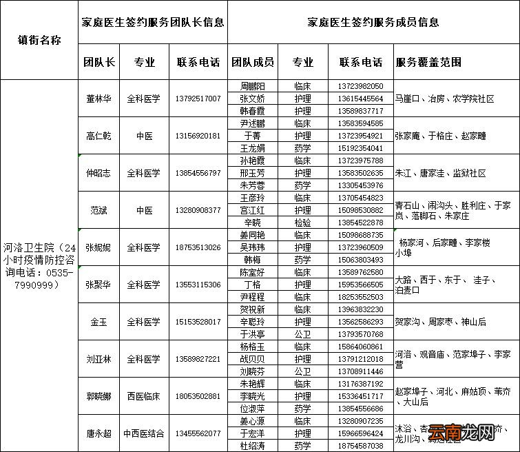 莱阳市家庭医生签约服务团队信息公布